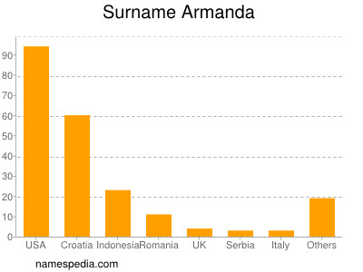 Surname Armanda