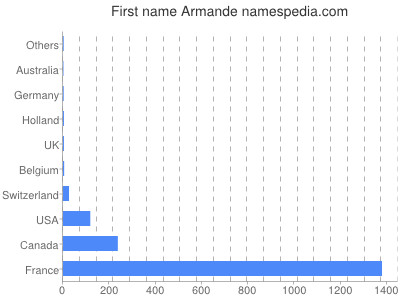 Given name Armande