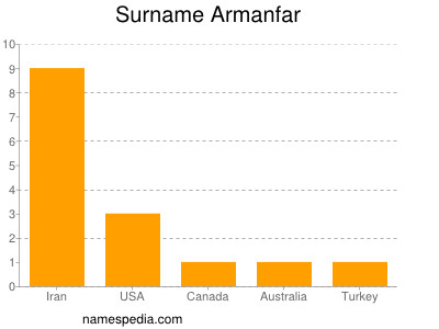 Surname Armanfar