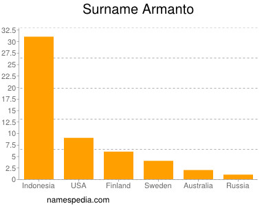Surname Armanto