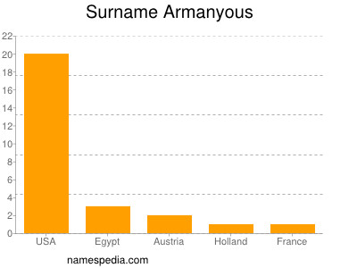 nom Armanyous
