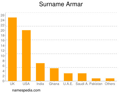 Surname Armar
