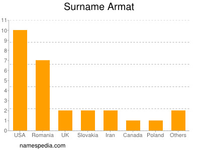 Surname Armat