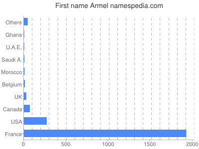 Given name Armel