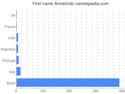 Given name Armelindo