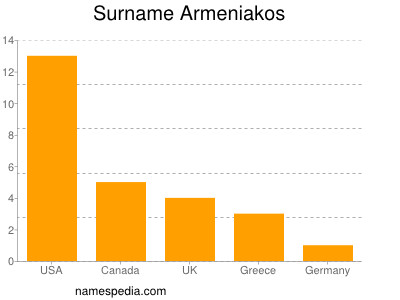 nom Armeniakos