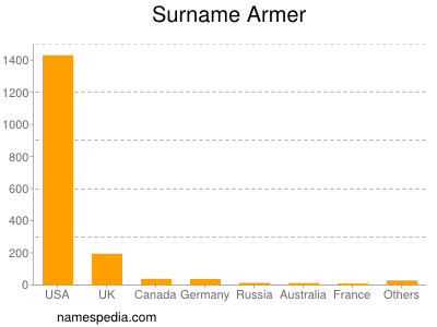 Surname Armer