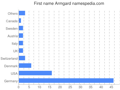 Given name Armgard