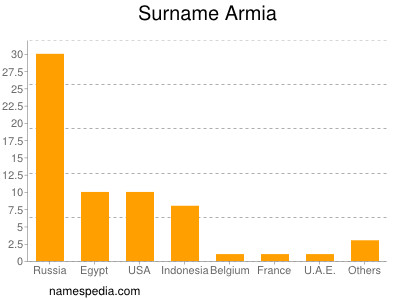 nom Armia