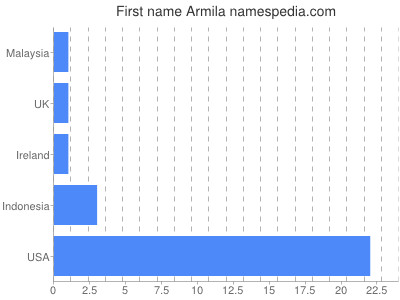 Given name Armila