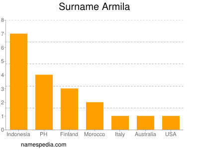 Surname Armila