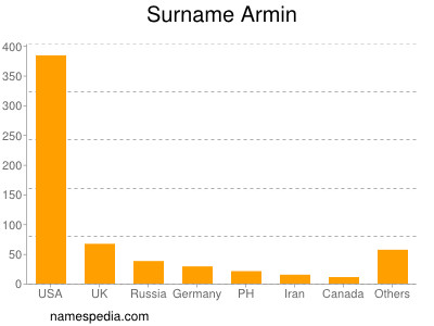 Surname Armin