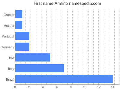 Given name Armino