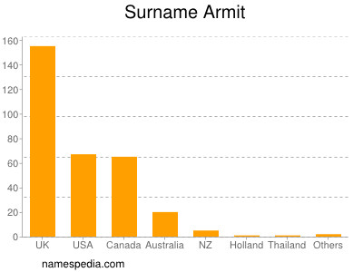 Surname Armit