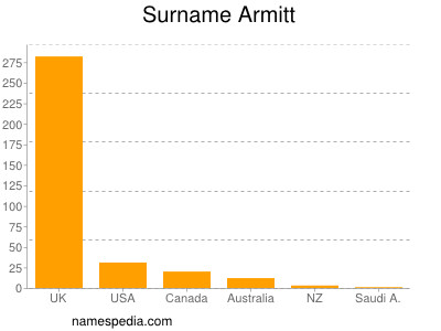 Surname Armitt