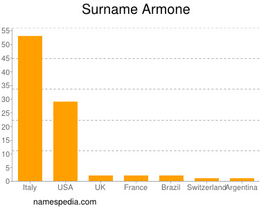 Surname Armone