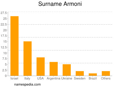 Surname Armoni
