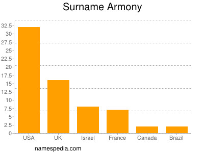 Surname Armony