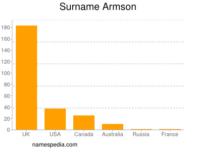 nom Armson