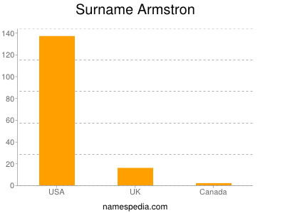 nom Armstron