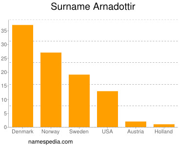 Surname Arnadottir