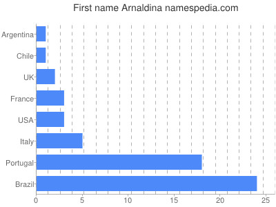 Given name Arnaldina