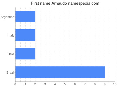 Given name Arnaudo