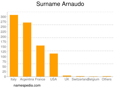 Surname Arnaudo
