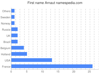 Given name Arnaut