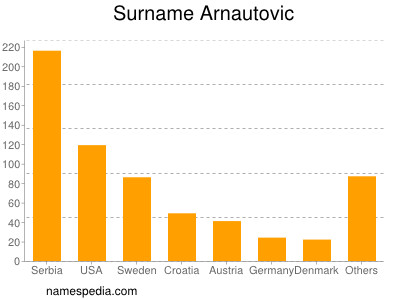 Surname Arnautovic