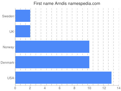 Given name Arndis
