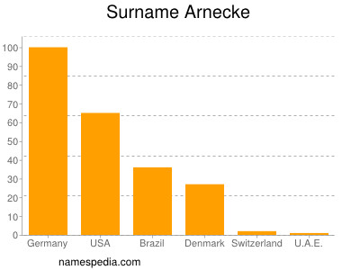 Familiennamen Arnecke