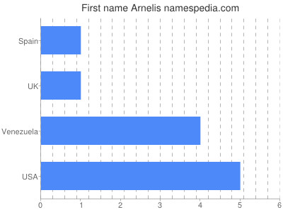 Given name Arnelis