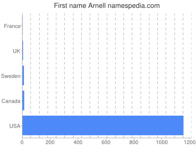 Given name Arnell