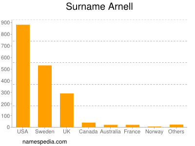 Surname Arnell