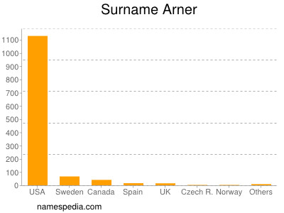 Surname Arner