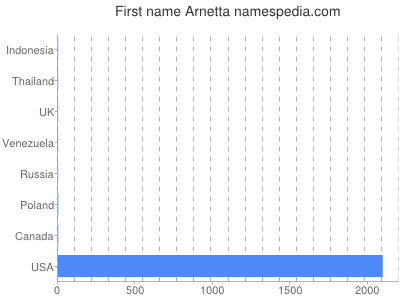Given name Arnetta