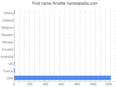 Given name Arnette