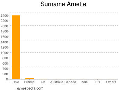 Surname Arnette