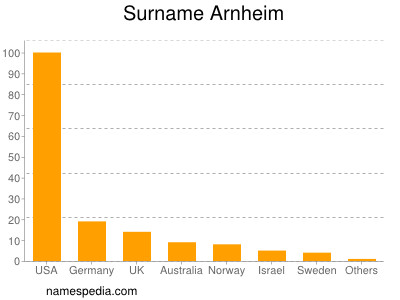 nom Arnheim