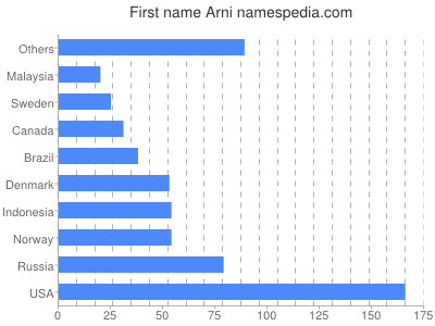 Given name Arni