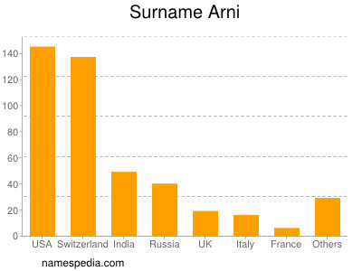 Surname Arni