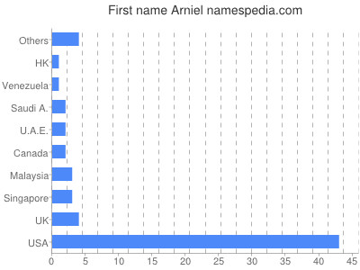 Given name Arniel