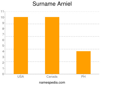 Surname Arniel
