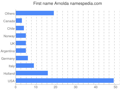 Given name Arnolda