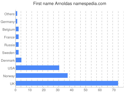 Given name Arnoldas