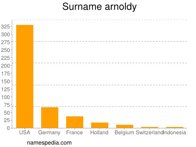 Surname Arnoldy