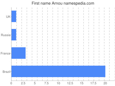 Given name Arnou