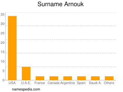Surname Arnouk