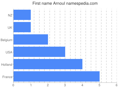 Given name Arnoul